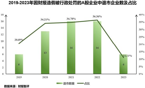 浅析2024年退市新规对于A股企业的影响——聚焦财务类与财报造假相关重大违法类规定