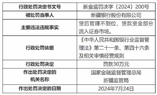 新疆银行被罚30万元：因贷后管理不到位 贷款资金部分流入证券市场