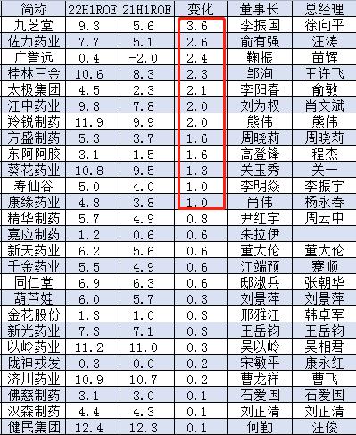 中药公司上半年ROE排名：片仔癀、健民集团、羚锐制药、以岭药业、济川药业、葵花药业、桂林三金超10%(附表)