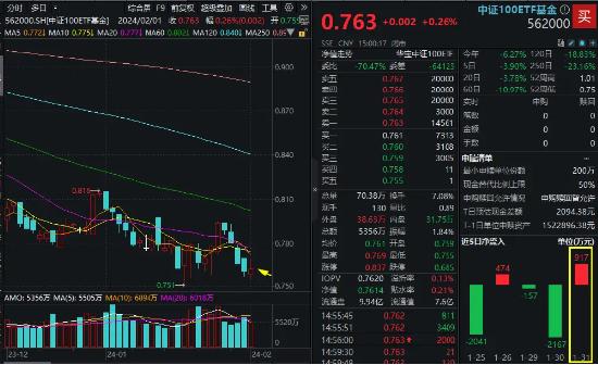 多空转换临近?外资追捧,核心资产率先回暖,TMT赛道人气回升!外围信号明确,港股互联网ETF(513770)放量涨逾2%