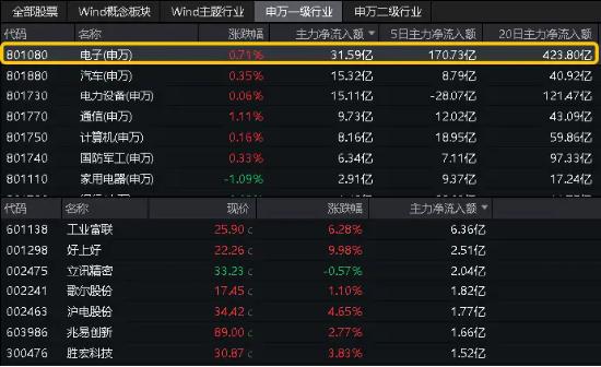 科技股逆市起舞，电子ETF（515260）盘中涨超2%，国防军工低调突围！港股走出独立行情