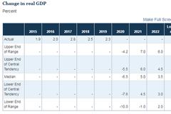 美联储6月经济预测：2020年GDP增速-6.5% 失业率9.3%