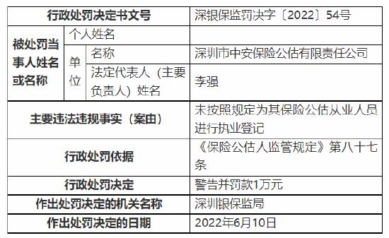 因未按照规定为其保险公估从业人员进行执业登记 深圳中安保险公估公司被罚1万元