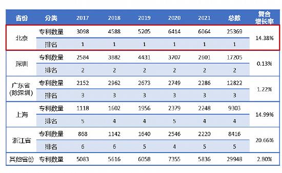 2022中国金融科技专利技术报告：哪些城市专利数量最多？未来发展趋势如何？