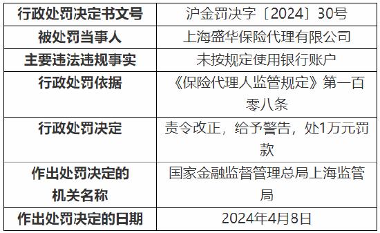 因未按规定使用银行账户 上海盛华保险代理被罚