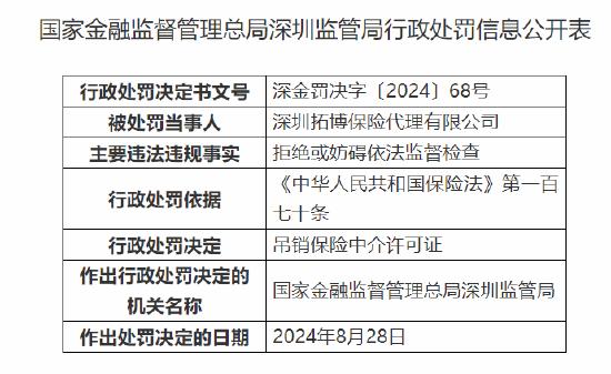 深圳拓博保险代理有限公司被吊销保险中介许可证：因拒绝或妨碍依法监督检查