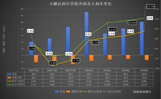 季度又亏了18亿！ 何小鹏甩不掉“亏损魔咒” | 次世代车研所