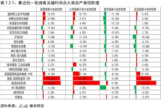 南华期货：美联储加息及缩表周期中 大类资产表现如何？