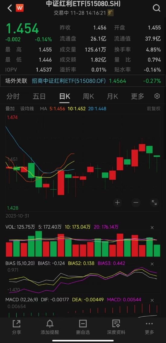 第7次分红公告！中证红利ETF(515080)单日成交近3亿，较前日放量6成