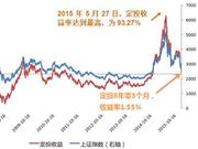 定投止盈两个实用建议：扣款50次 目标收益率的设定