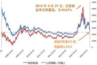 定投止盈两个实用建议：扣款50次 目标收益率的设定