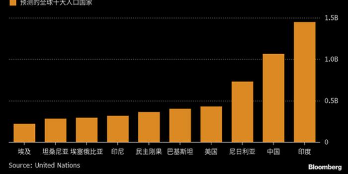 世界各国人口预测2100_世界各国人口分布图