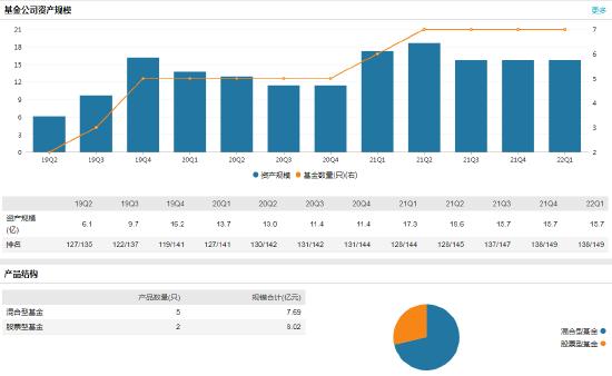 任期未满半年 弘毅远方基金杨超因个人原因离任首席信息官