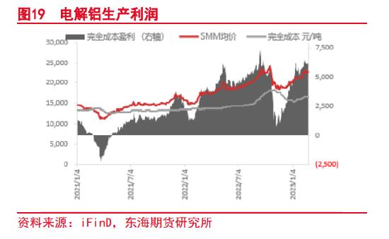 东海期货：宏观与基本面分化，期价或呈三段震荡——沪铝2023年3月月度投资策略