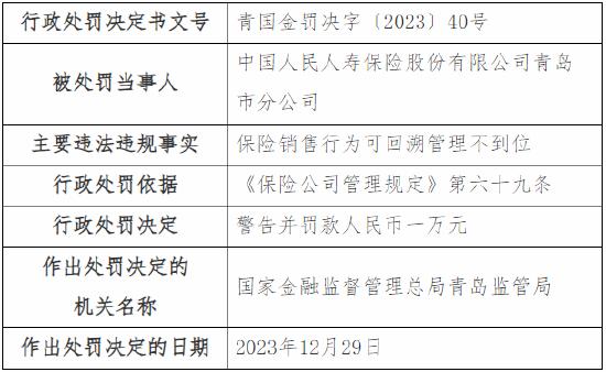 保险销售行为可回溯管理不到位 人保寿险青岛市分公司被罚