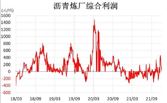 信达期货：需求保持高增速 沥青相对抗跌