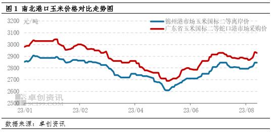 卓创资讯：东南沿海玉米价格趋强 替代品影响不一