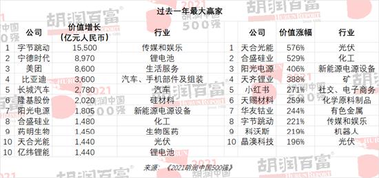 2021胡润中国500强发布：平安保险价值跌去5890亿，拼多多价值跌去4800亿