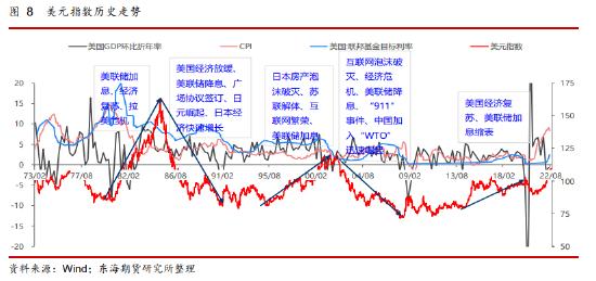 东海期货：从历史角度分析美元指数中长期走势