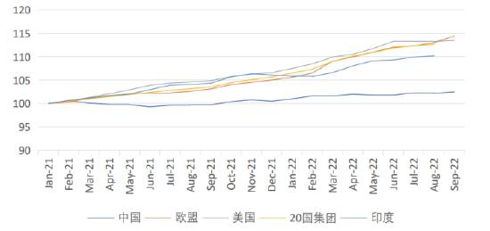 主要经济体消费者价格指数变化(数据来源:IFF)