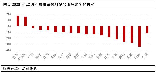 数据解读：成品猪料销量下滑强化2024年生猪供给偏紧预期