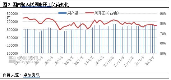 卓创资讯：2024年聚丙烯行业春节后复工情况调研