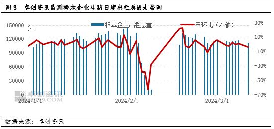 卓创资讯：二次育肥扭转猪价走势，供应后置增加后市压力