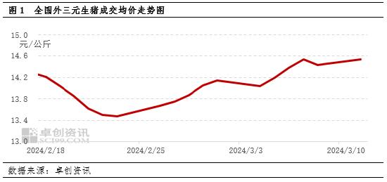 卓创资讯：二次育肥扭转猪价走势，供应后置增加后市压力