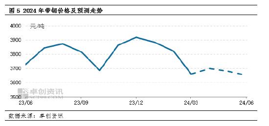 卓创资讯：一季度带钢价格震荡下跌，二季度或先涨后跌