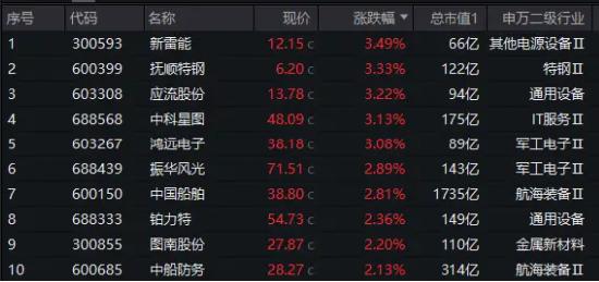 科技股逆市起舞，电子ETF（515260）盘中涨超2%，国防军工低调突围！港股走出独立行情