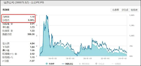 “券茅”突发跳水，费率改革或为主因？资金无惧波动继续逆行，券商ETF（512000）近10日狂揽7．13亿元！