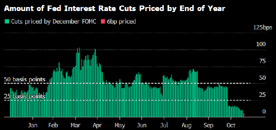 交易员几乎放弃12月降息预期 就业数据缺失导致美联储信息不足