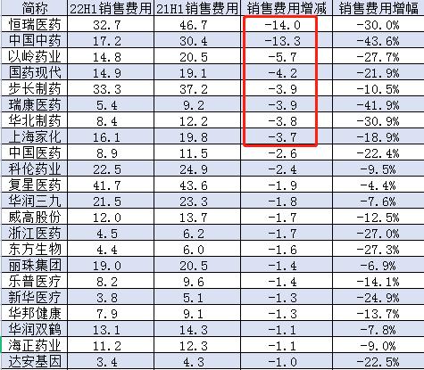 2022上半年医药公司销售费用排行榜：国药控股、华润医药77亿元，上海医药67.9亿，中国生物、石药集团超50亿