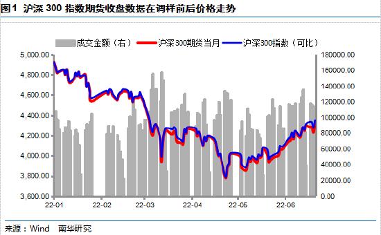 南华期货：沪深300指数6月调样对IF的影响