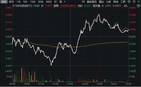 大盘深V回升，科技、银行齐发力，银行ETF（512800）年内累涨超8%！迈瑞医疗涨超6%，北向资金尾盘加速回流！