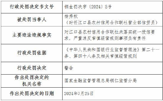 江口县农村信用合作联社被罚30万元：未落实统一授信要求 严重违反审慎经营规则