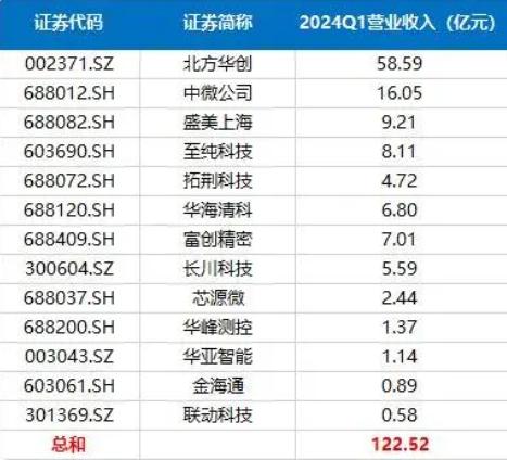 业绩延续高增，半导体行业复苏拐点或至，半导体ETF（512480）近两日合计获净流入额5.74亿元 领跑股票ETF