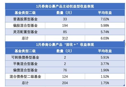 1月981只券商公募产品比拼：近三成收益率超5%，财通、东证、华泰旗下产品领先