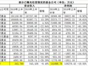 华夏基金2019上半年营收19亿元增2% 净利5.9亿降0.9%