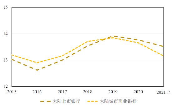 2021年上半年中国大陆银行业竞争力研究报告发布:整体经营能力有所上升，偿债能力趋势下降