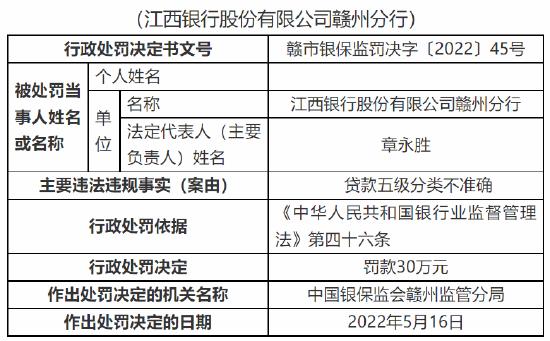 江西银行赣州分行被罚30万元：因贷款五级分类不准确