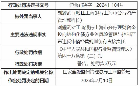 工行上海市分行收监管两张罚单 总计被罚1390万元！