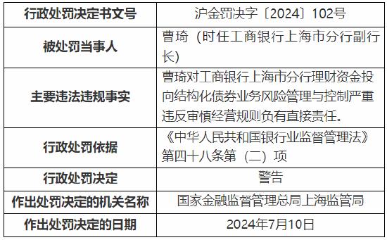 工行上海市分行收监管两张罚单 总计被罚1390万元！