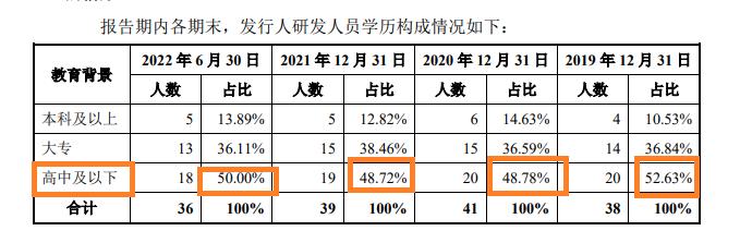 创业板定位|迅达工业IPO：核心产品应用领域大幅缩水 一半研发人员为高中以下学历