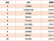 2019房企价值榜TOP50之财务风控十强 龙湖招商等上榜