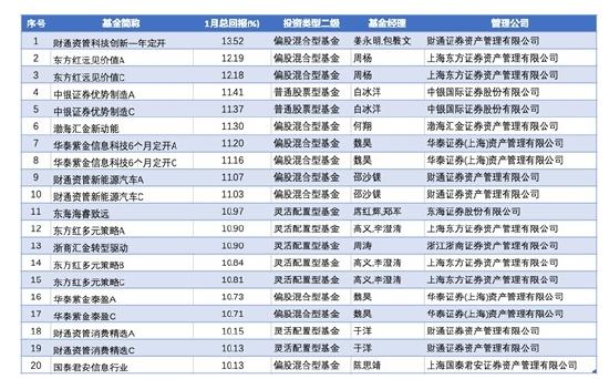 1月981只券商公募产品比拼：近三成收益率超5%，财通、东证、华泰旗下产品领先