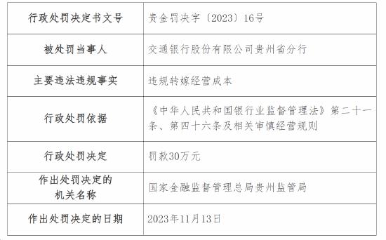 因违规转嫁经营成本 交通银行一分行被罚30万元