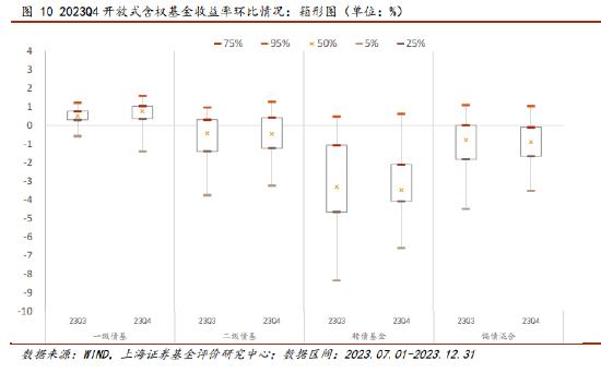 上海证券2023年四季报债券型基金绩效分析：纯债基金表现较优 含权基金规模缩水 总体增配利率债减配信用债