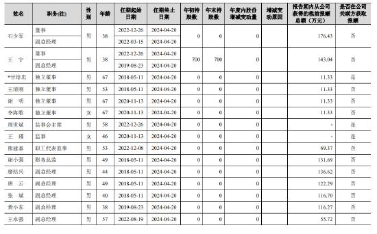 金徽酒2023年报发布，高管待遇大增，45岁副总裁廖结兵薪酬158万不及39岁副总裁黄小东194万