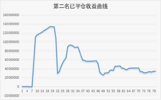 第一届新浪期货模拟大赛今日正式收官，恭喜第一名以3540%的收益率获得5000元奖金